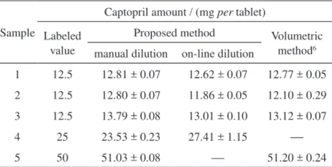 Figure  5.  Zone  sampling  experiment  with  potassium  permanganate  solutions: (a) Transient signals obtained for 0.4 mmol L -1  KMnO 4  in the  experimental conditions adopted in Figure 2a; (b) effect of ts 1  (16-25 s)  on  sample  dilution  and  (c) 
