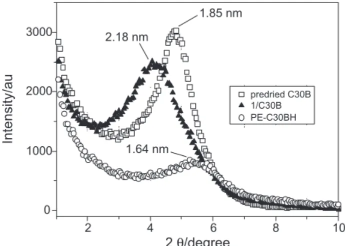 Figure 1. X-ray diffractograms of the activated C30B, 1/C30B and PE- PE-C30BH nanocomposite.