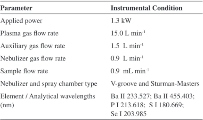 Table 3. Heating program for microwave-assisted acid digestion