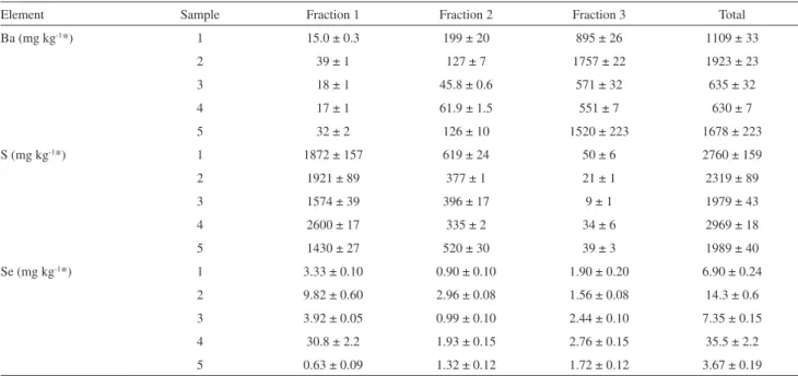 Table 6. Barium, sulfur and selenium concentrations in Brazil nuts for fractionation based on solubility