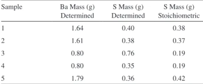 Table  8  presents  the  extrapolated  masses  of  barium  and sulfur in 1.0 kg of LMW compounds, as well as the  masses needed of sulfur to form barium sulfate