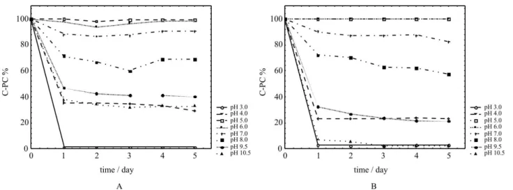 Figure 1. Stability of phycocyanin at different pH values: A, Stability of C-phycocyanin at 10 °C; and B, Stability of C-phycocyanin at 25 °C.