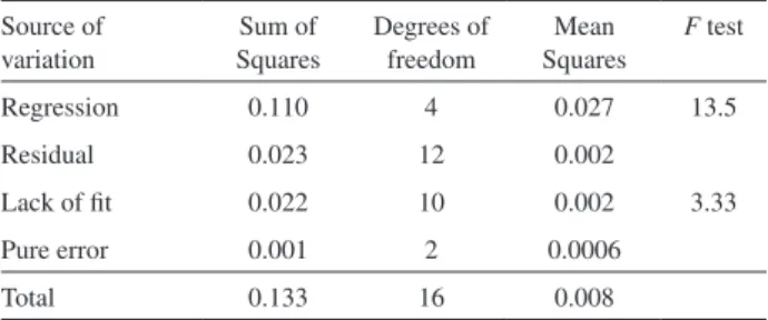 Table 4. ANOVA for extract purity