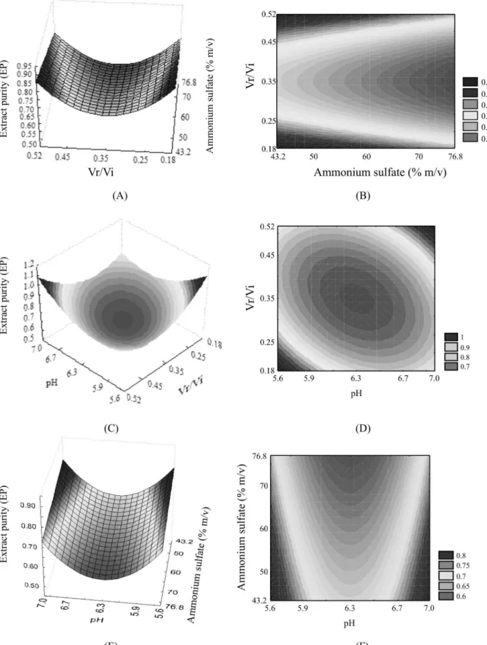Figure 2. Response surfaces and contours diagrams for the extract purity as a function of ammonium sulfate concentration, pH and resuspension volume/