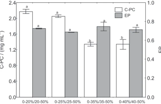 Table 5. Extract purity (EP), C-phycocyanin concentration (C-PC) and  recovery (REC) obtained in the comparison between the experimental  design conditions and ammonium sulfate fractionation