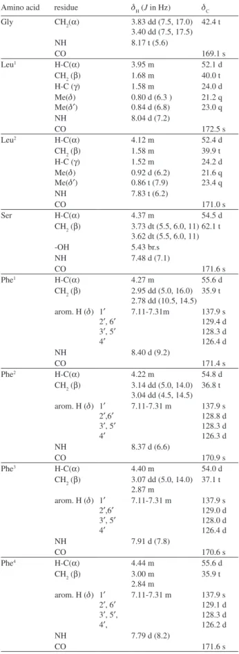Table 1. The  1 H and  13 C NMR spectra data for compound 1 ( d  in ppm,  in DMSO-d 6 ,T=315K)