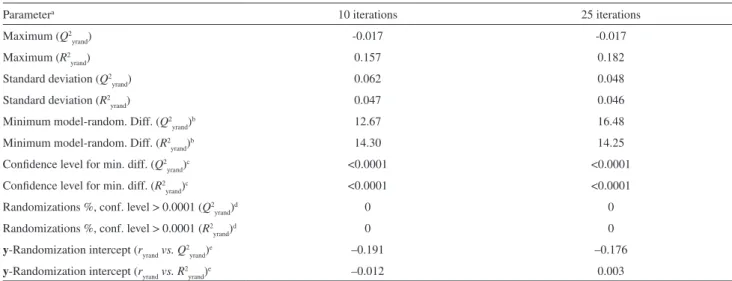 Figure 3. The y-randomization plot for the MLR model on data set 1: 