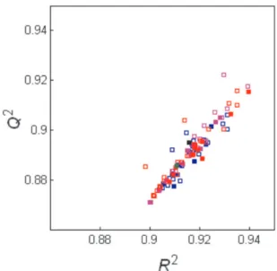 Figure  4. A  comparative  plot  for  bootstrapping  of  the  PLS  model  on  data  set  3:  the  real  model  (black  square),  the  auxiliary  model  (green  square),  models  from  HCA-based  bootstrapping  (blue  squares:  10  iterations - solid, 25 it