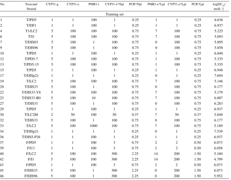 Table T2. The QGSAR data set 2 for fungal resistance (P. digitatum strains) to demethylation inhibitors