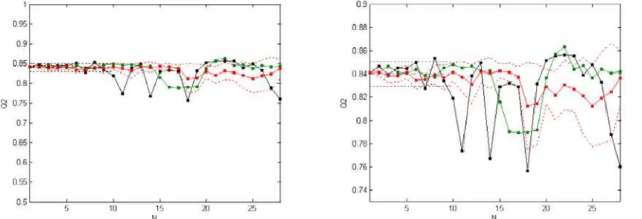 Figure F3. Leave-N-out crossvalidation plot for the PLS model on data set 2, showing the general trend (left) and details (right)