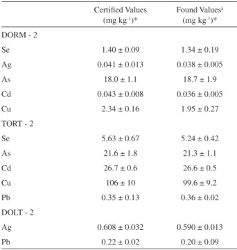 Table  3. Analytical  results  for  the  determination  of  certified  marine  reference materials Certified Values  (mg kg -1 )* Found Values a (mg kg-1)* DORM - 2 Se 1.40 ± 0.09 1.34 ± 0.19 Ag 0.041 ± 0.013 0.038 ± 0.005 As 18.0 ± 1.1 18.7 ± 1.9 Cd 0.043
