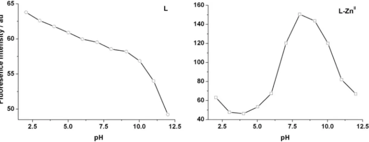Figure 7. Effect of pH on the fluorescence of L (50 µmol L –1 , left) and L−Zn II  prepared in situ (50 µmol L –1 , right) at 308 nm in methanol-water solution  (90/10, v/v) at 298 K ( λ ex  = 276 nm).