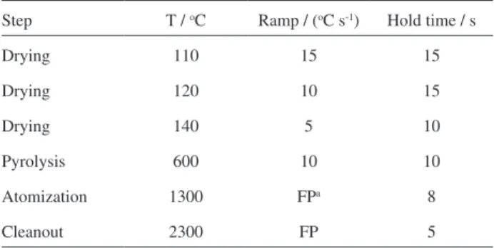 Table 1. Temperature program used for Cd determination