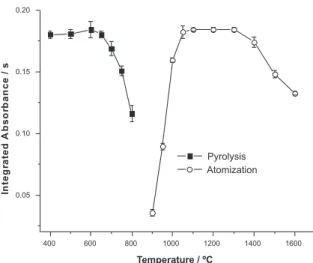 Figure 2. Pyrolysis (Ta = 1200  o C) and atomization (Tp = 600  o C) curves  for  20  µL  of  Cabernet  Sauvignon  wine  using  15  µg  Pd  as  chemical  modifier (N=3).