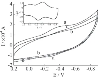 Figure 1. Cyclic voltammograms of (a) PVA/Clay/Hb/CILE, (b) PVA/