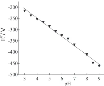 Figure 2. (A) Linear relationships of the Ipc (a) and Ipa (b) versus scan  rate (v) and (B) linear relationships of Epa (a) and Epc (b) versus log v  for PVA/Clay/Hb/CILE in pH 7.0 B-R buffer.