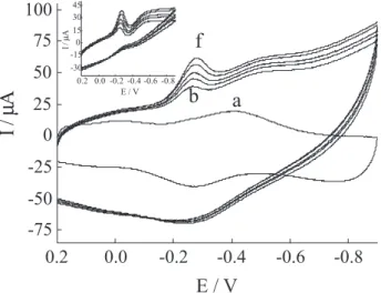 Figure 4. Cyclic voltammograms of PVA/Clay/Hb/CILE with different  amounts  of  H 2 O 2   (a-f:  0,  20.0,  22.5,  25.0,  27.5,  30.0  µmol  L -1   H 2 O 2 ),  respectively