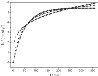 Figure  11.  Linearization  of  adsorption  isotherms  obtained  by  kinetic  models:  (a)  pseudo-second  order;  (b)  pseudo-first  order  and  (c)  Elovich equation