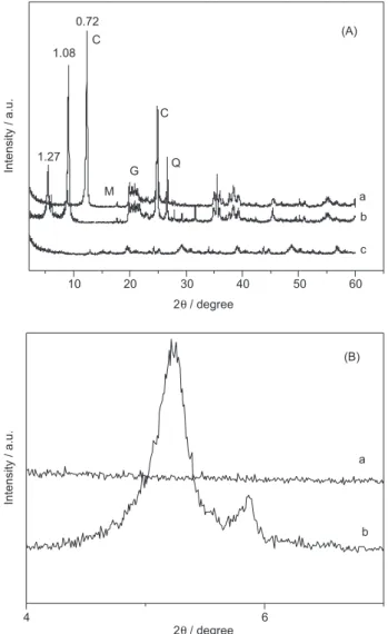 Figure 1. A: X-ray diffraction patterns for samples of (a) natural kaolinite  (C), goethite (G), quartz (Q) and mica (M), (b) K UR  and (c) K UR/DL 