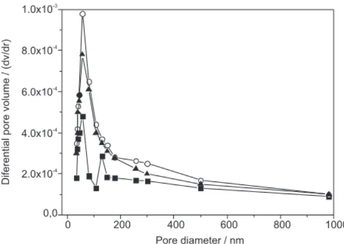 Figure 3. Pore size distribution curves of natural and modified kaolinite  samples: K NAT  (), K UR  () and K UR/DL  ()