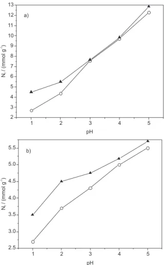 Figure  6.  Effect  of  pH  on  cation  adsorption  from  aqueous  solution  for 2.0 mg dm -3  clay, with copper(II) at 12.08 mg dm -3  and lead(II) at   14.62 mg dm -3 , at 298 ± 1 K for: K UR/DL  (a) and K NAT  (b) with Cu ()  and Pb (  )