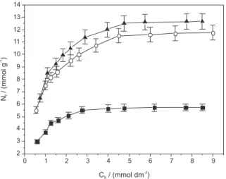 Figure 8. Experimental data for lead adsorption by kaolinite samples,  using 2.0 g dm -3  clay; lead(II) concentration 12.08 mg dm -3  at pH 5.0;  