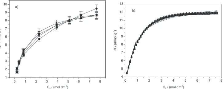 Table 3. Parameters from Langmuir, Redlich-Peterson and Toth equations for metal adsorption on natural, intercalated and delaminated kaolinite samples; 
