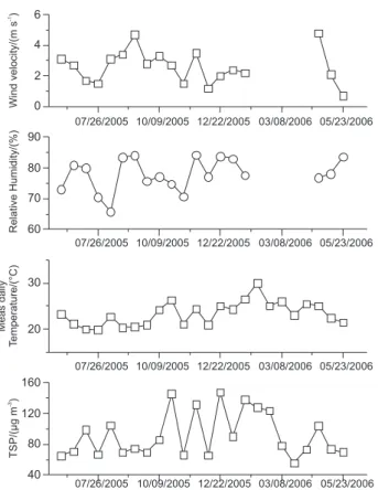Figure 2. Variation of TSP concentrations (µg m -3 ) along the period of the  study compared with (a) mean daily temperature ( o C); (b) wind velocity  (m s -1 ) and (c) relative humidity (%)
