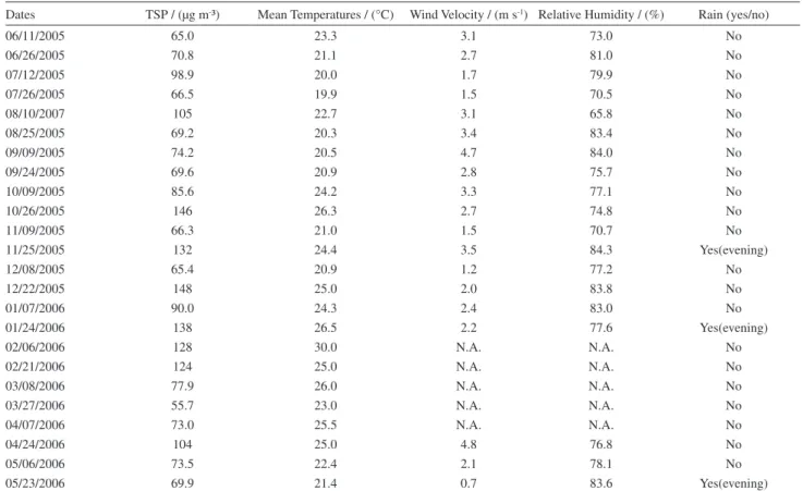Table 1. TSP concentrations (µg m - ³) and meteorological data of the period of study
