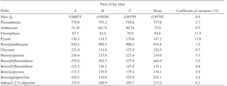 Table 3. PAH concentrations (ng g -1 ) in each quarter of filter for evaluation of homogeneity of the loading of the filters