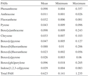 Table 4. Maximum, minimum and mean concentrations (ng m -3 ) of PAHs  in the studied period