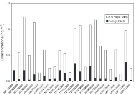 Figure 5. Contribution of PAHs according to number of cycles to Total PAH Concentrations