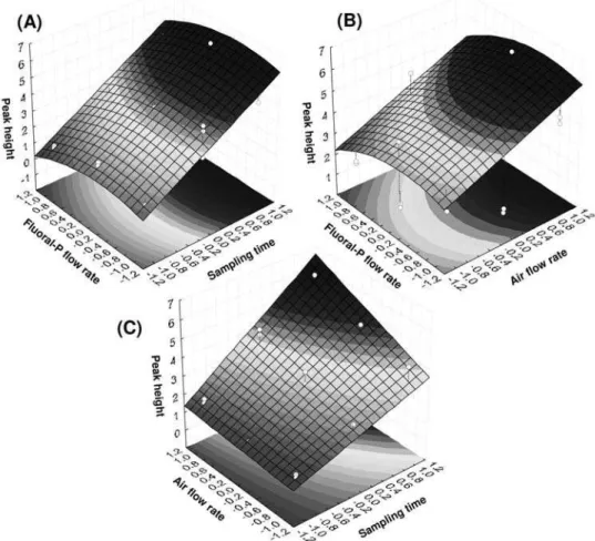 Table 1. Experimental levels employed for Box-Behnken optimization  design