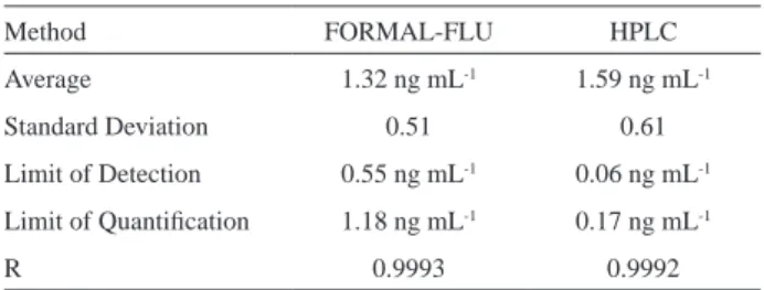 Table 2. A comparison study between the FORMAL-FLU system and  HPLC method in the formaldehyde determination