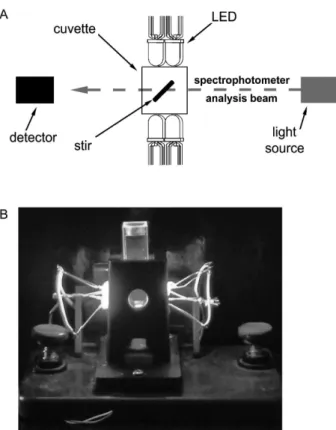 Figure 2. (A) Top view of the schematic arrays of LEDs arranged around  the spectrophometric cuvette