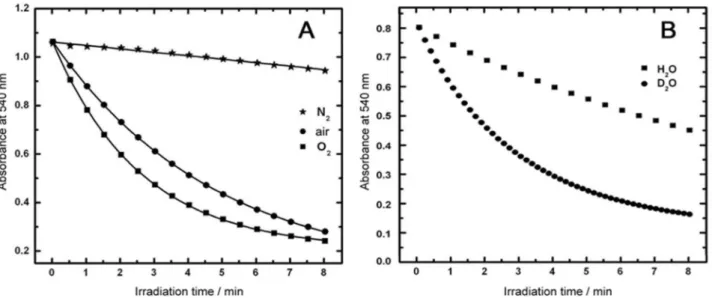 Figure 4. Absorbance at 540 nm as function of irradiation time: (A) in water samples purged with nitrogen (), air-saturated (), oxygen (); (B) air  saturated solutions in water () and in deuterium oxide ()