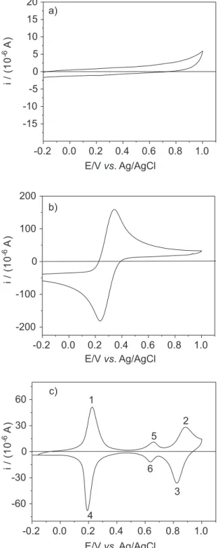 Figure  1.  Cyclic  voltammograms  for:  (a)  CrCl 3 ;  (b)  potassium  hexacyanoferrate(III);  (c)  Cr III   hexacyanoferrate(II)  on  glassy  carbon  electrode in an electrolyte solution containing 0.10 mol L -1  KCl