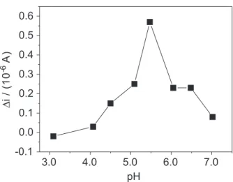 Figure  5.  Analytical  curve  for  the  determination  of  pyridoxine  in  the  linear  concentration  range  in  KCl  0.050  mol  L -1 ,  pH  5.5,  and   150 mV s -1 .