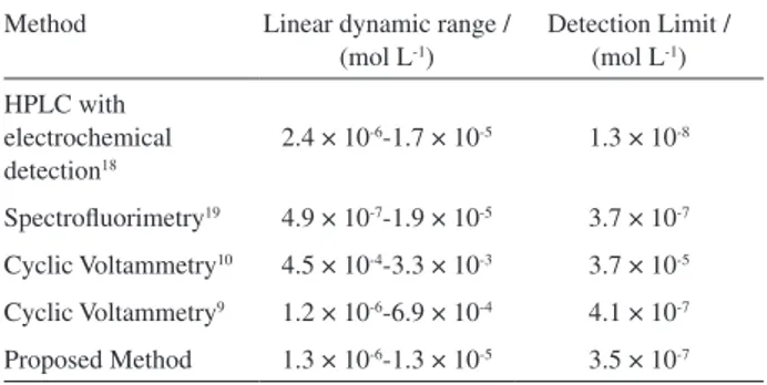 Table 3. Comparision of the linear dinamic range and limit of detection  of different methods applied to pyridoxine (PN) determination in drug  samples
