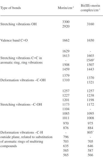 Figure 5. Initial estimation of concentration profiles obtained by EFA  from ligand data matrices (a) and complex data matrices (b).