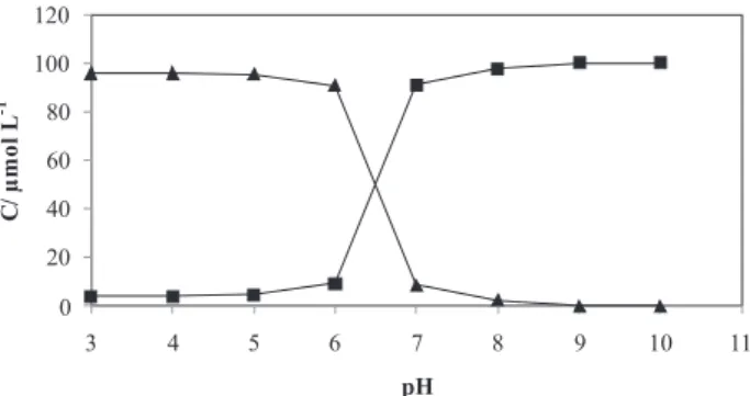 Figure 7. Final concentration profiles of complex species obtained by  MCR-ALS from estimated initial concentration profiles by EFA.