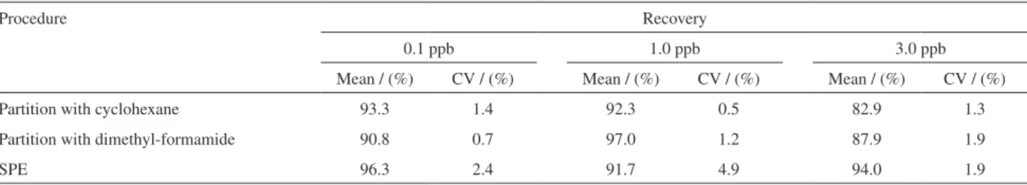 Table 1. Recovery values for three different extraction procedures of BaP from cachaça samples