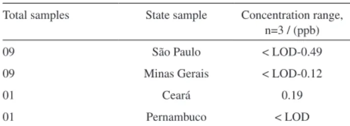 Table  3.  Levels  of  BaP  in  cachaça  samples  from  different  Brazilian  States
