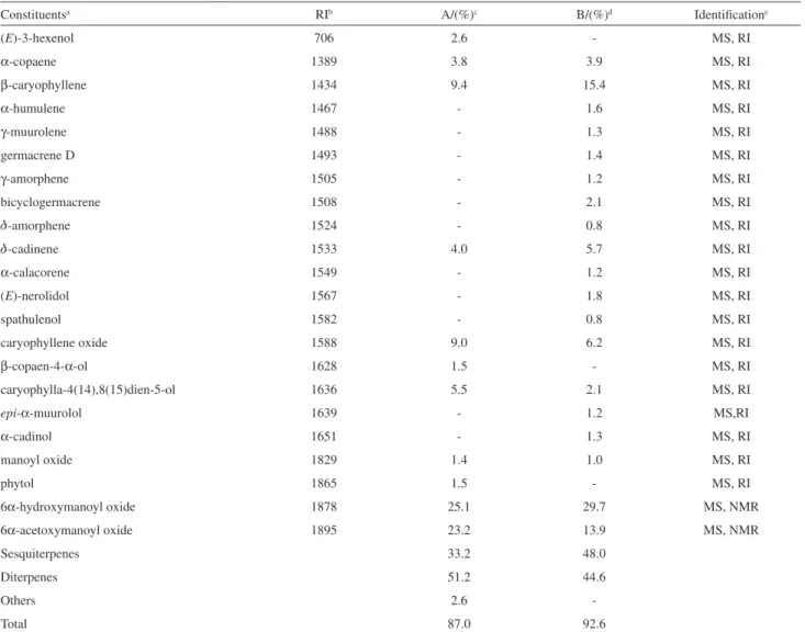 Table 1. Chemical composition of the leaf oils of Stemodia trifoliate