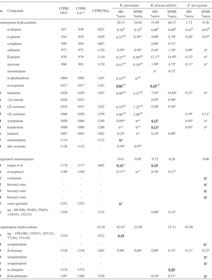 Table 1. Compounds detected in the headspace of chopped leaves and in the hydrodistilled oil of Baccharis punctulata, Baccharis dracunculifolia, and  Eupatorium leavigatum