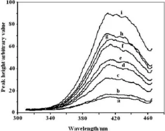 Figure 2. Fluorescence spectrum with time resulted for reaction of cysteine  with Tl 3+  solution at various time intervals; a) blank solution, b) after 45 s,  c) after 135 s, d) after 225 s, e) after 315 s, f) after 405, g) after 495 s,  h) after 585 s, a