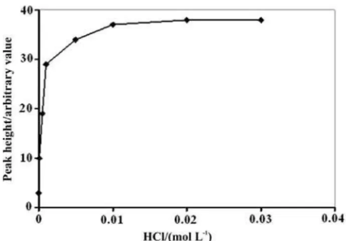 Figure 3. Effect of HCl concentration on the reduction column efficiency. 