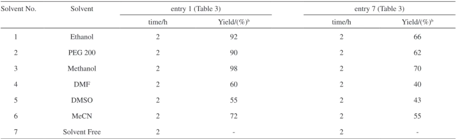 Table 4. Effect of solvent on the synthesis of β-amino carbonyl ketones a