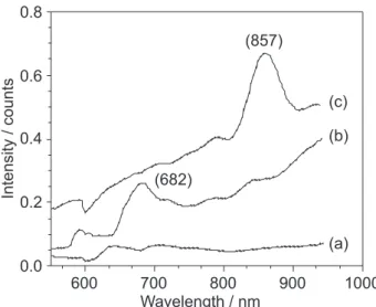 Figure 5. UV-Vis absorption spectra of the photonic crystal assembled  by the bimodal diameter distribution (a), unmodified (b), and modified  (c) SiO 2  particles.