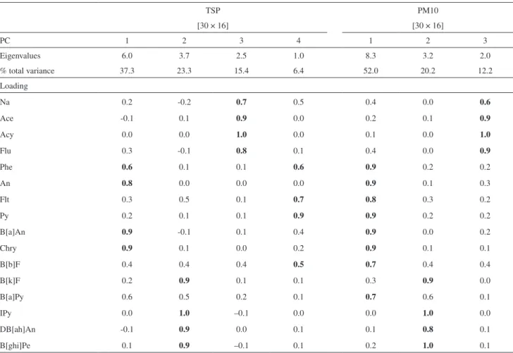 Table 3. Results of PCA for the correlation matrix [30 × 16] obtained with TSP and PM10 data at FIOCRUZ Campus